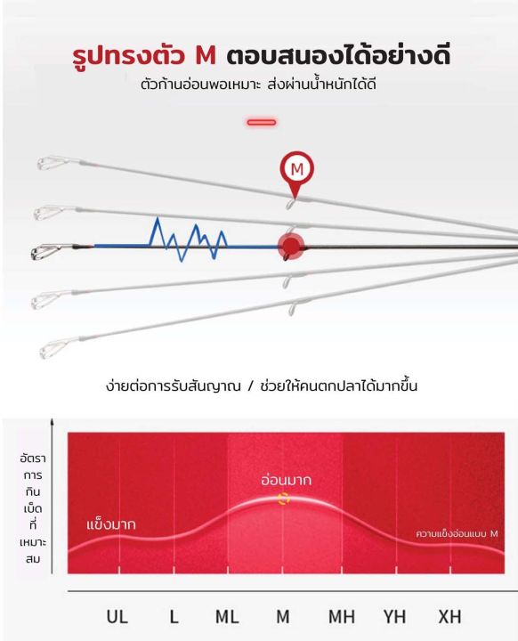 คันเบ็ดตกปลา-คันสปินนิ่ง-10-20-อุปกรณ์ตกปลา-คันสปิน-เบ็ดตกปลาถูกๆ-เบทตกปลา-คันเบ็ดตีปลอม-คันตีเหยือปลอม