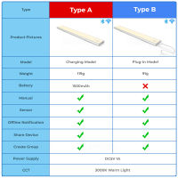 ร้อน Tuya Wifi สมาร์ท LED ไฟในคืนไร้สาย Motion Sensor โคมไฟติดผนัง USB ชาร์จตู้ครัวสนับสนุน Alexa Home