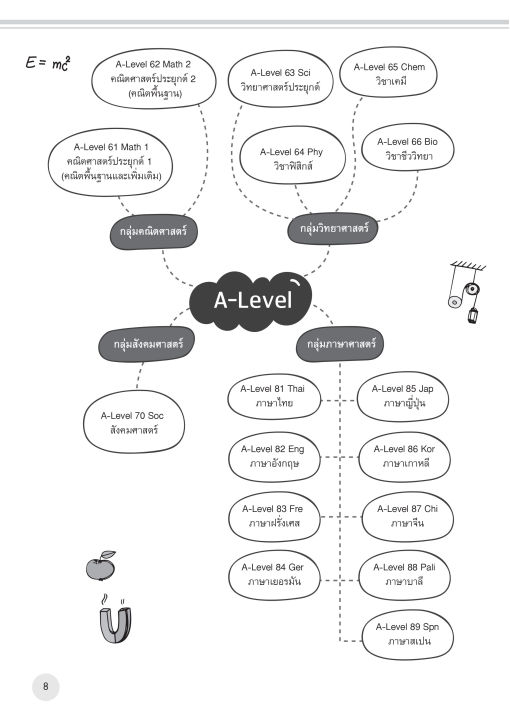 inspal-หนังสือ-พิชิตข้อสอบ-a-level-phy-chem-bio-ฟิสิกส์-เคมี-ชีววิทยา-ฉบับสมบูรณ์