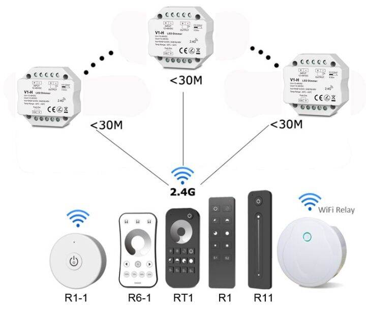 worth-buy-ที่หรี่ไฟแอลอีดีใหม่ตัวรับสัญญาณ6a-dc12-24v-rf-รีโมทไร้สาย2-4g-wifi-dim-อัจฉริยะสำหรับสตริงสตริงเดียวริบบิ้นใช้