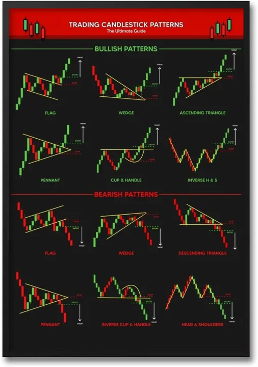 Technical Analysis Candlestick Patterns Chart Poster Bullish Bearish ...