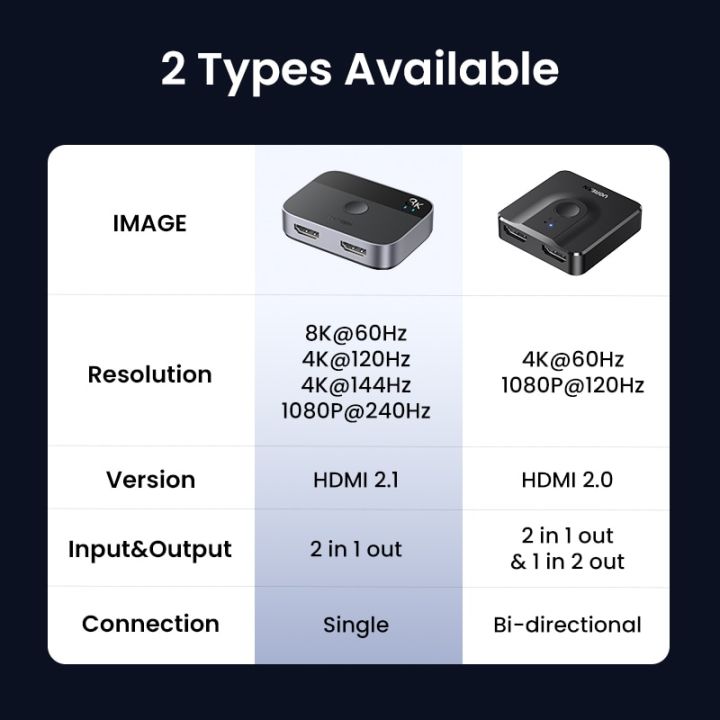 ugreen-hdmi-2-1สวิทช์สลับสัญญาณ8k-60hz-4k120hz-2-in-1-out-สำหรับทีวี-xiaomi-xbox-series-x-ps5-hdmi-สวิตช์มอนิเตอร์-hdmi-ที่เข้ากันได้
