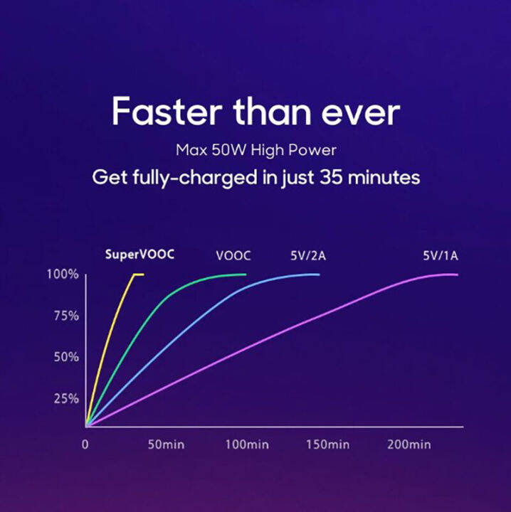 ชุดชาร์จเร็ว-oppo-65w-usb-type-c-6a-super-vooc-หัวชาร์จพร้อมสายชาร์จ-ชาร์จเร็ว-ชาร์จด่วน-สำหรับ-reno3-reno4-reno5-a92-a93-a94-a73-a74-a52-a53-a54