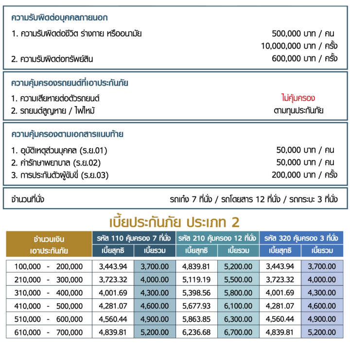 ประกันภัยรถยนต์ชั้น-2-สำหรับรถยนต์ส่วนบุคค-รหัส-110-210-และ-320-คุ้มครอง-รถยนต์สูญหาย-ถูกโจรกรรมและ-รถยนต์ไฟไหม้-อายุรถยนต์ไม่เกิน-25-ปี