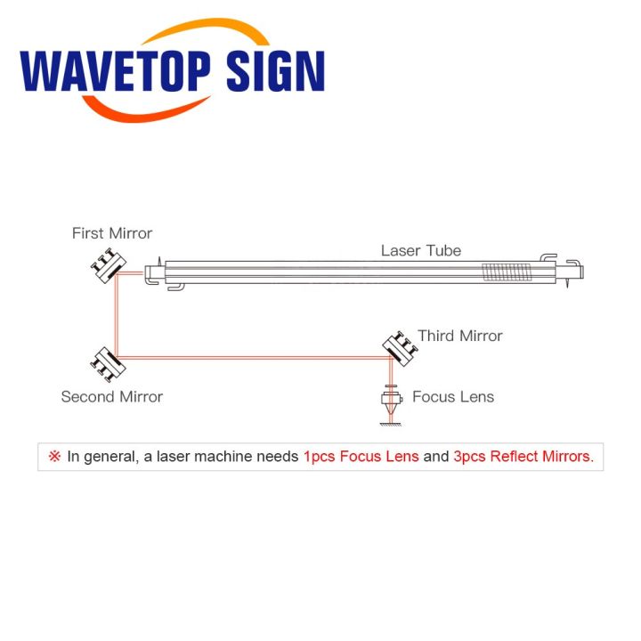 wavetopsign-china-pvd-znse-laser-focus-lens-dia-12-18-19-20mm-fl38-1-50-8-63-5-76-2-101-6mm-for-co2-laser-engraving-machine