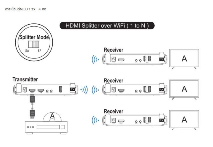 nexis-150m-hdmi-wireless-kvm-extender-รุ่น-tw-h100a-twh100a