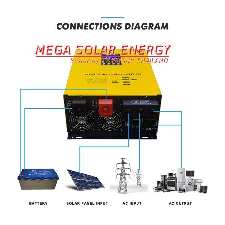 inverter-หม้อแปลง-เทอรอย-รุ่น-hi-max-series-ระบบ-off-grid-ยี่ห้อ-one-ขนาด-1-5-6-kw-แบต-12-24-48v-ระบบ-หม้อแปลงขดลวด-เทอร์ลอย-รับประกันของแท้