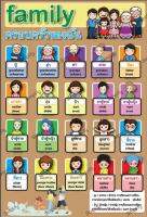 โปสเตอร์ คําศัพท์ภาษาอังกฤษ ลำดับญาติในครอบครัว