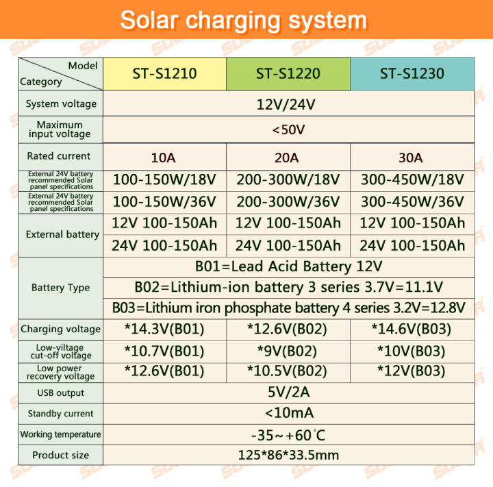 โซล่าร์ชาร์จเจอร์-pwm-30a-suoer-st-s1230-รุ่นใหม่ล่าสุด-บอดี้สีดำคล้ายรุ่น-st-w-ผลิตจากพลาสติกอย่างดี-ทำงานอัตโนมัติทั้งระบบ-12v-24v-เหมาะสำห