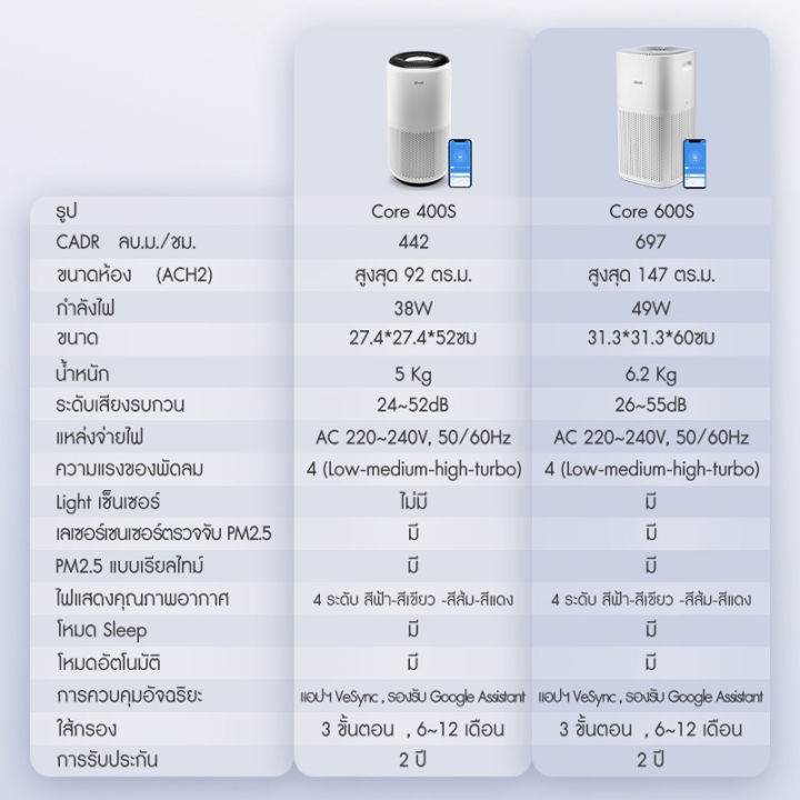 ควบคุมด้วยเสียงภาษาไทย-levoit-core-400s-air-purifier-เครื่องฟอกอากาศ-เครื่องฟอกอาศ-เครื่องกรองอากาศ-เครื่องฟอกอากาศอัจฉริยะ-ประกัน-2-ปี