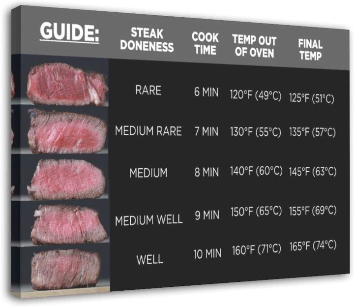 Wall Decor Beaf Poster Steak Temperature Chart Guide The Poster Canvas ...