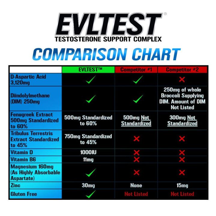 evl-test-120เม็ด-เสริมฮอร์โมนเพศชายคุณภาพ-ปลอดภัย100-ใหม่ล่าสุด