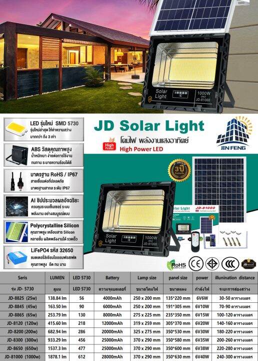 jd-8825-jd-8200-solar-lights-jd-ไฟโซล่าเซลล์-โคมไฟโซล่าเซล-พร้อมรีโมท-รับประกัน-3ปี-หลอดไฟโซล่าเซล-ไฟสนามโซล่าเซล-สปอตไลท์โซล่า-solar-cell