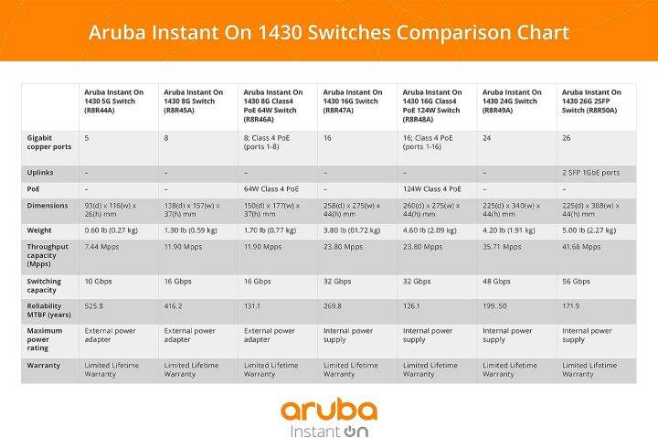 aruba-poe-switch-instant-on-1430-16g-124w-r8r48a-เน็ตเวิร์กสวิตช์-ของแท้-ประกันศูนย์ตลอดอายุการใช้งาน