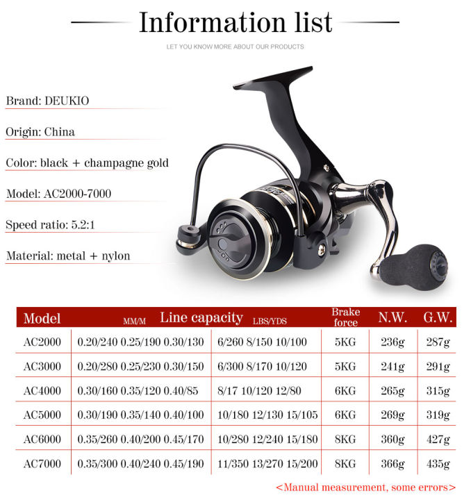 ส่งไว-รอกสปินตีปลอม-รอกสปินนิ่ง-ac2000-ac7000-รอกตกปลา-อุปกรณ์ตกปลา-สีดำสวยงามมาก-5-2-1-ความเร็วสูง-รอกสปิน-12bb-ตกปลา-อุปกรณ์-รอกตกปลา-รอก