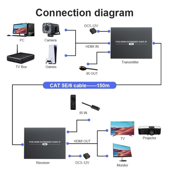 ไออาร์โพตัวขยาย-hdmi-ip-ยาว150ม-ผ่าน-cat6เครือข่ายอีเทอร์เน็ต-rj45สาย7ผ่านสวิตช์เครื่องส่งสัญญาณ1ไปยังตัวรับสัญญาณหลายทางโปรโตคอล-tcp-ip