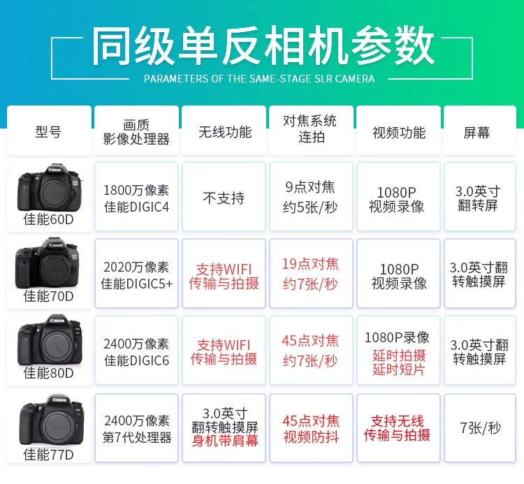 canon dslr comparison chart 2020