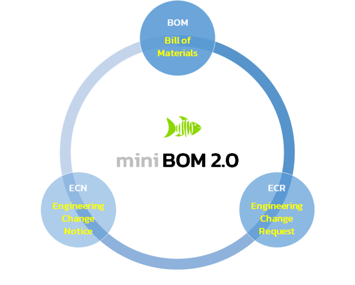 mini-bom-2-0-โปรแกรมระบบ-bill-of-materials-bom-ที่ใช้ในฝ่ายวิศวกรรมเพื่อออกแบบผลิตภัณฑ์-ชิ้นส่วน-ระบบ-engineering-change-request-ecr-ระบบ-engineering-change-notice-ecn