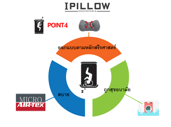 ipillow-3d-micro-airtex-ของแท้100-หมอนสลบเหมือด-หมอนเพื่อสุขภาพ-ลดอาการปวดต้นคอ-หมอนเพื่อสุขภาพปรับสมดุลให้พอดีกับร่างกายของคุณ