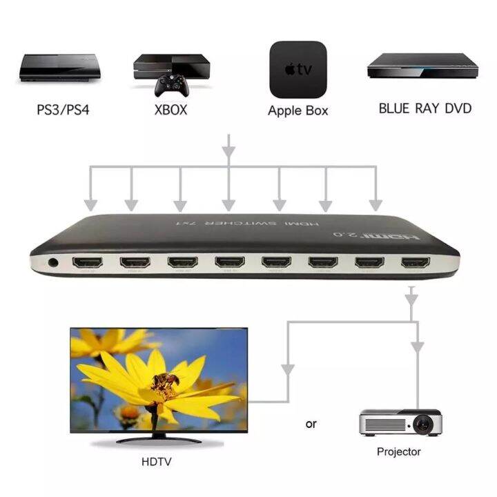 4k-60hz-สวิตช์สวิตช์-hdmi-7x1-hdmi-2-0สวิตช์4x1-3x-1-hdmi-เสียงวิดีโอรองรับ-hdcp2-2-hdr-สำหรับ-ps3-4-xbox-dvd-จอมอนิเตอร์พีซี-hdtv