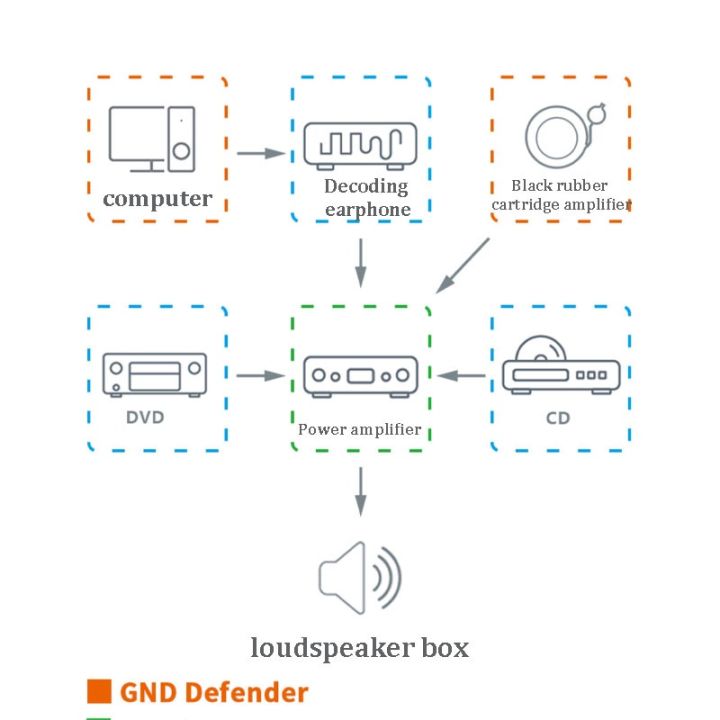 อุปกรณ์ป้องกัน-gnd-สัญญาณเสียงแบบ-ifi-แบ่ง-dc-วงพื้นดิน-s-อย่างอัจฉริยะเพื่อขจัดเสียงวงพื้นดินครวญเพลง