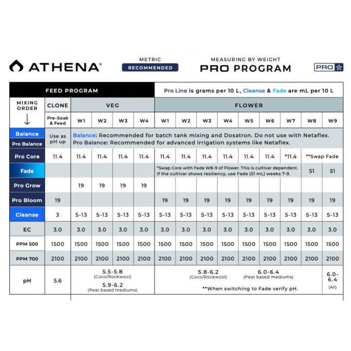 ready-stock-set-athena-proline-core-grow-bloom-ปุ๋ย-สารอาหารพื้นฐานสำคัญ-ทุกช่วงทำใบและดอก-ขนาด-5-ปอนด์-ครบชุดมีบริการเก็บเงินปลายทาง