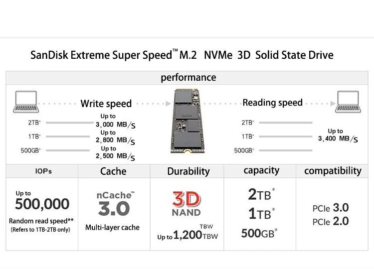 SanDisk Extreme PRO M.2 NVMe 3D SSD (500 GB, 1 TB, 2TB)