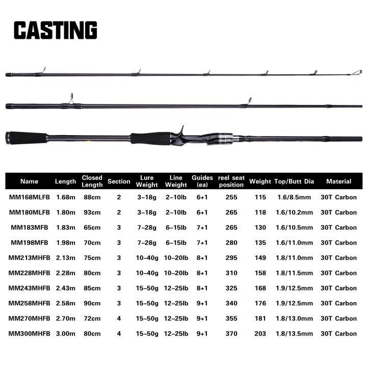 2-7m15ปั่น-50กรัม2-7m15ปั่น-50กรัม-s43-budefo-maximus-ล่อเบ็ดตกปลา1-8เมตร2-1เมตร2-4เมตร2-7เมตร3-0m30t-คาร์บอนปั่น-baitcasting-ฟูจิไกด์เดินทางคันเบ็ดตกปลา3-50กรัม-m-h