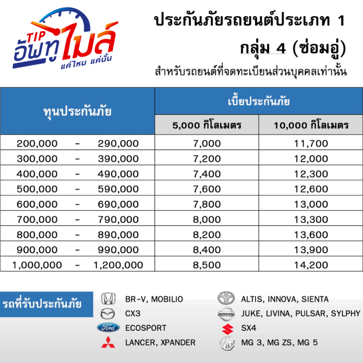 ประกัยรถยนต์ชั้น1-tipอัพทูไมล์-สำหรับรถยนต์กลุ่ม-4-br-v-mobilio-altis-innova-sienta-cx-3-juke-livina-pulsar-sylphy-ecosprt-sx4-lancer-xpander-mg3-mg5-mg-zs