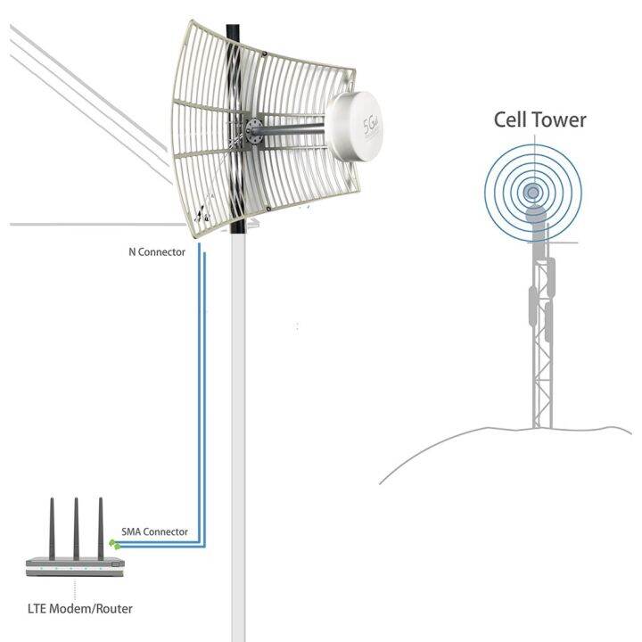 version 9 lte mimo grid parabolic outdoor antenna 2G 3G 4G 5G 2x30dbi