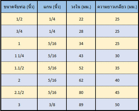 ยูโบลท์-เหล็กชุบซิงค์-ขนาด-1-2-6-ตัวยูรัดท่อ-u-bolt-ยูโบลต์