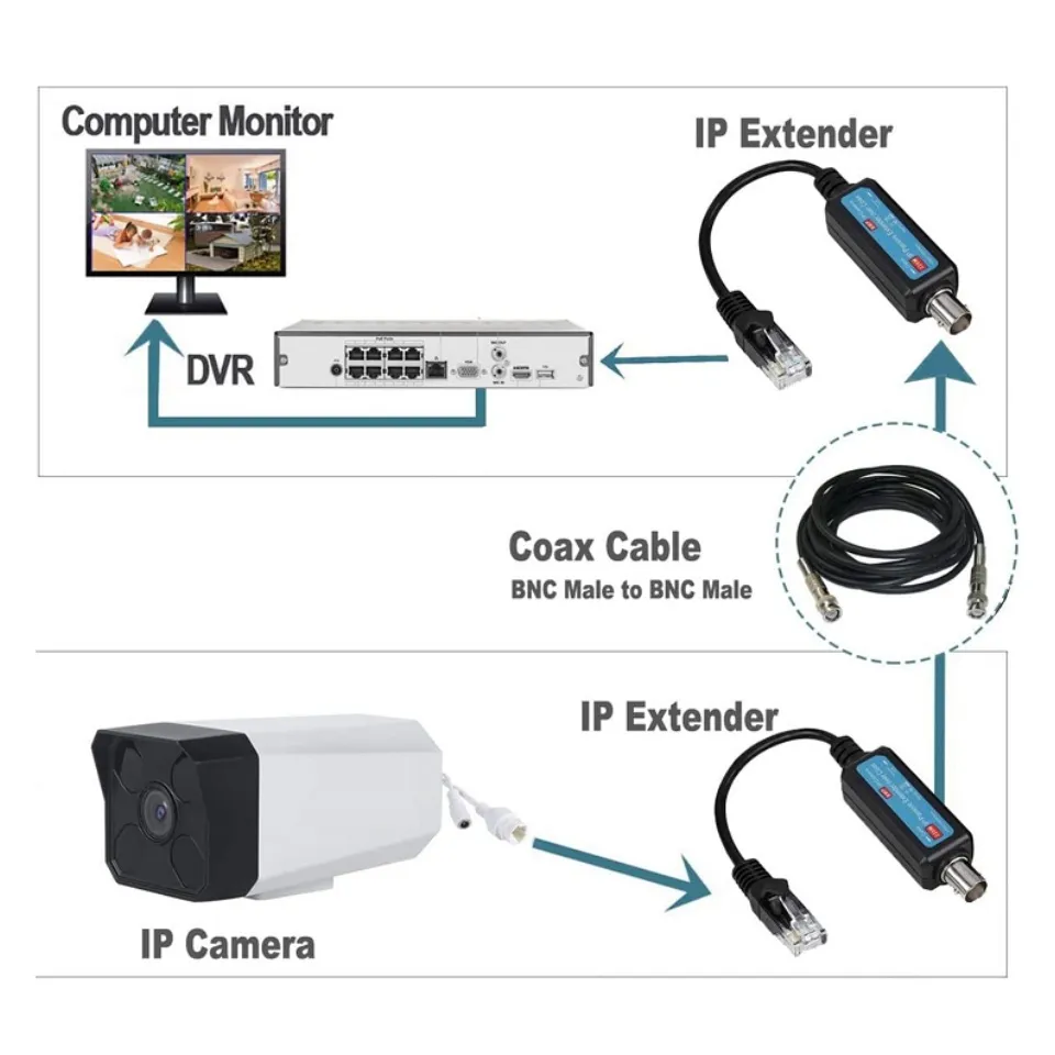 poe camera to bnc dvr