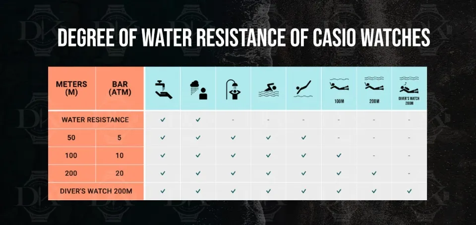 Degree of water 2025 resistance of casio watches