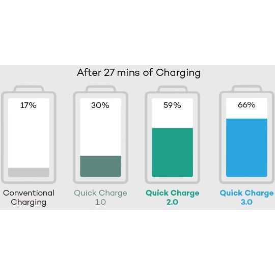 quick-charge-3-0-fast-charging-ชาร์จไฟ-เร็วกว่า-ที่ชาร์จไฟทั่วไปถึง-4-เท่า-white