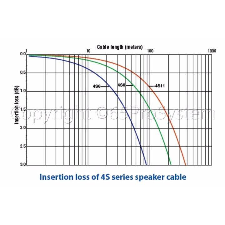 สายลำโพง-bi-wire-canare-4s11-star-quad-4-core-made-in-japan-ความยาว-3-เมตร